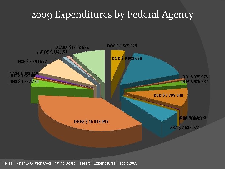 2009 Expenditures by Federal Agency USAID $3, 442, 872 DOT $ 313 153 HUD