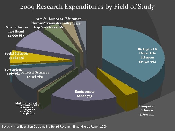 2009 Research Expenditures by Field of Study Arts & Business Education Humanities Administration $1