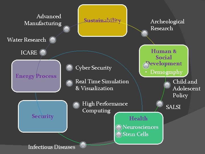 Advanced Manufacturing Sustainability Archeological Research Water Research Human & Social Development ICARE Cyber Security