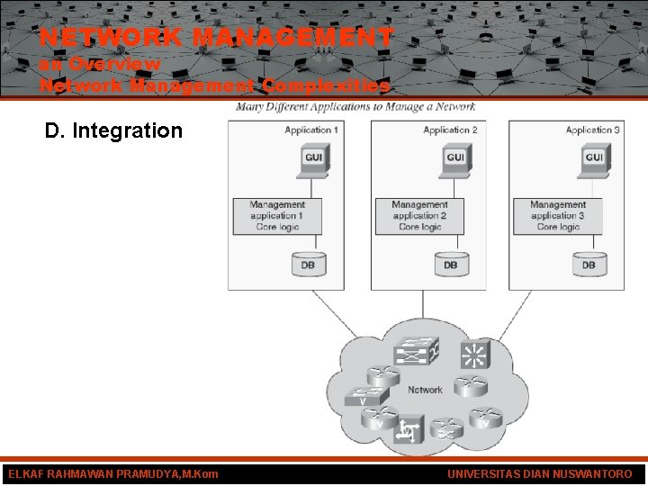 NETWORK MANAGEMENT an Overview Network Management Complexities D. Integration ELKAF RAHMAWAN PRAMUDYA, M. Kom