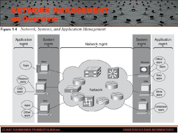NETWORK MANAGEMENT an Overview ELKAF RAHMAWAN PRAMUDYA, M. Kom UNIVERSITAS DIAN NUSWANTORO 