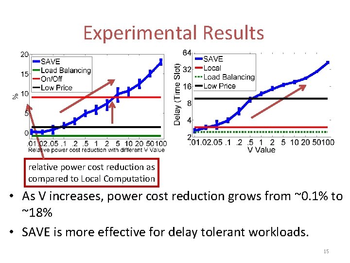 Experimental Results relative power cost reduction as compared to Local Computation • As V