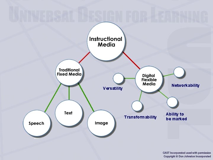 Networkability Versatility Transformability Ability to be marked 