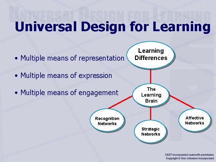Universal Design for Learning • Multiple means of representation Learning Differences • Multiple means