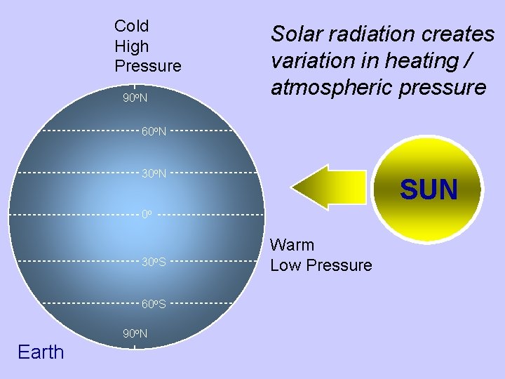 Cold High Pressure 90 o. N Solar radiation creates variation in heating / atmospheric