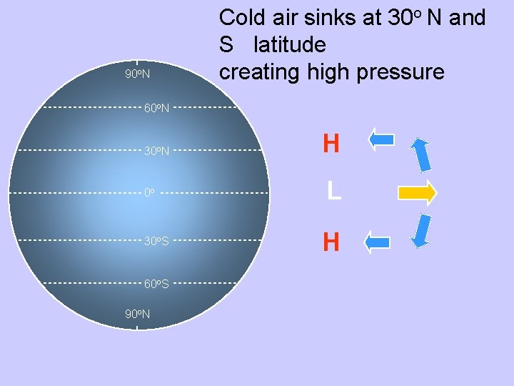 90 o. N Cold air sinks at 30 o N and S latitude creating