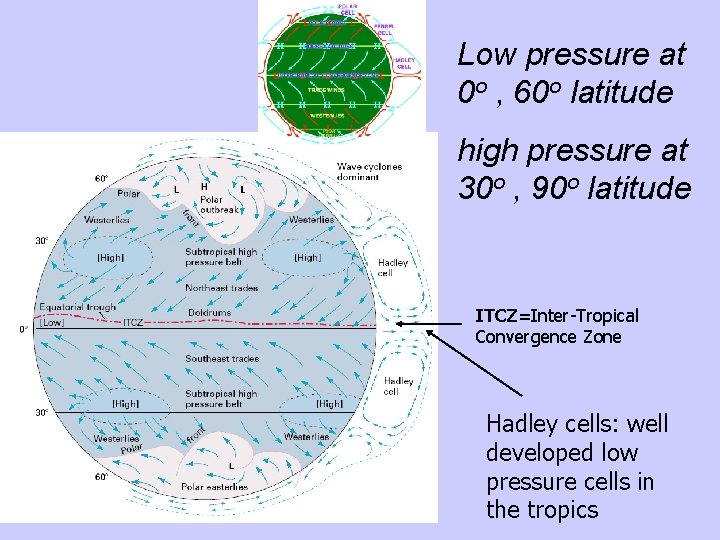 Low pressure at 0 o , 60 o latitude high pressure at 30 o
