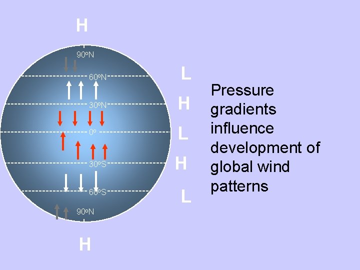 H 90 o. N 60 o. N L 30 o. N H 0 o