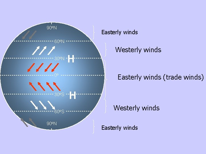 90 o. N Easterly winds 60 o. N 30 o. N 0 o 30