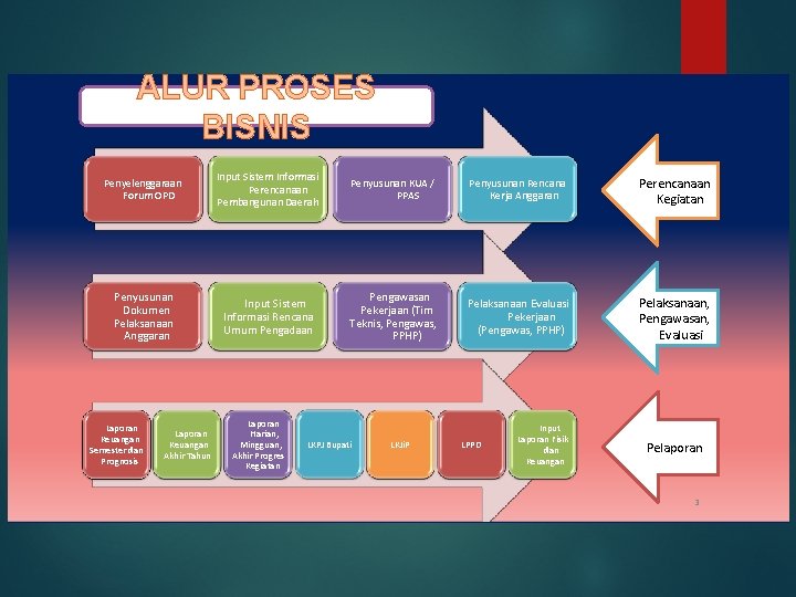 ALUR PROSES BISNIS DKP BISNIS Penyelenggaraan Forum OPD Input Sistem Informasi Perencanaan Pembangunan Daerah