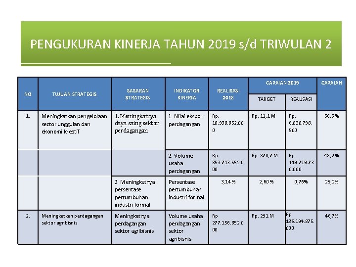 PENGUKURAN KINERJA TAHUN 2019 s/d TRIWULAN 2 CAPAIAN 2019 NO TUJUAN STRATEGIS SASARAN STRATEGIS