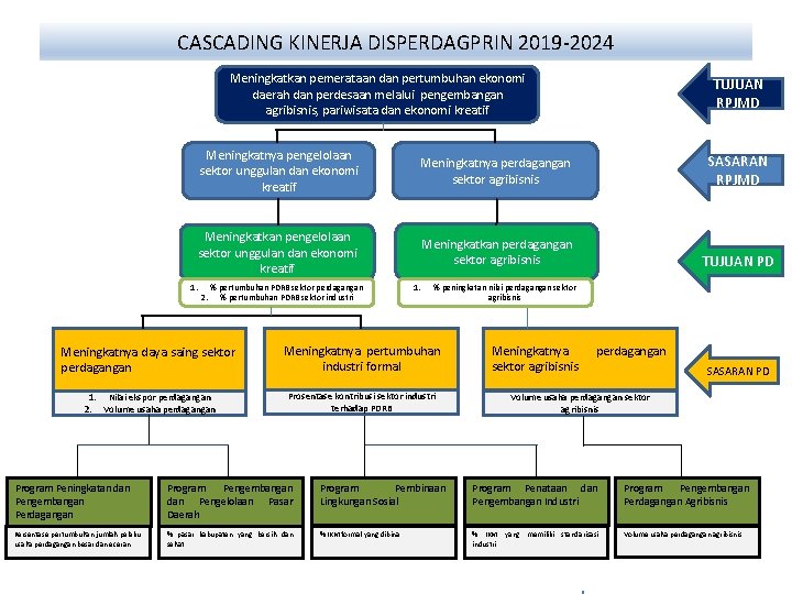 CASCADING KINERJA DISPERDAGPRIN 2019 -2024 Meningkatkan pemerataan dan pertumbuhan ekonomi daerah dan perdesaan melalui