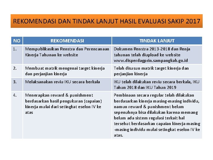 REKOMENDASI DAN TINDAK LANJUT HASIL EVALUASI SAKIP 2017 NO REKOMENDASI TINDAK LANJUT 1. Mempublikasikan