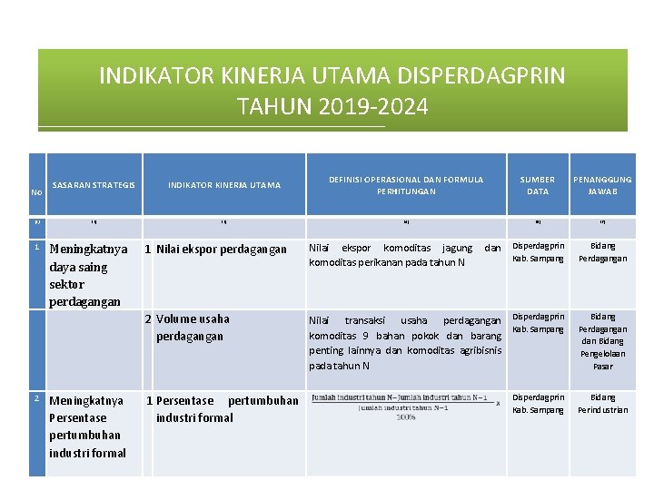 INDIKATOR KINERJA UTAMA DISPERDAGPRIN TAHUN 2019 -2024 No (1) 1 2 SASARAN STRATEGIS INDIKATOR