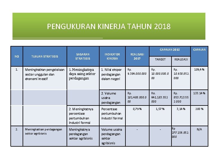 PENGUKURAN KINERJA TAHUN 2018 CAPAIAN 2018 NO TUJUAN STRATEGIS SASARAN STRATEGIS INDIKATOR KINERJA REALISASI