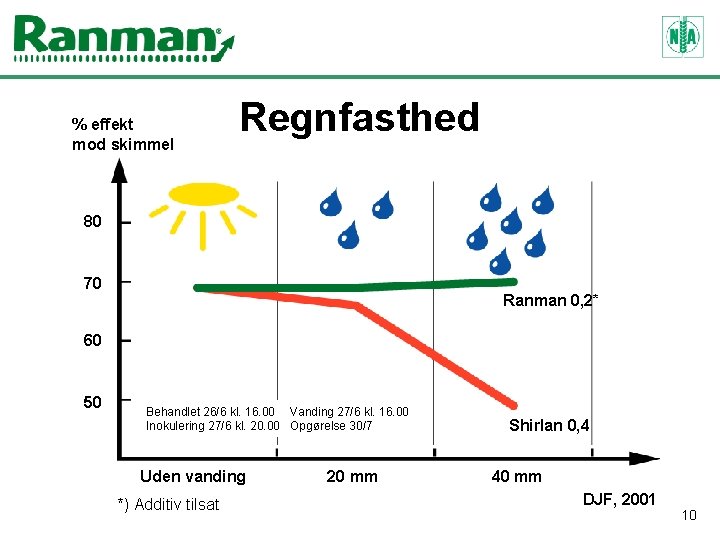 % effekt mod skimmel Regnfasthed 80 70 Ranman 0, 2* 60 50 Behandlet 26/6