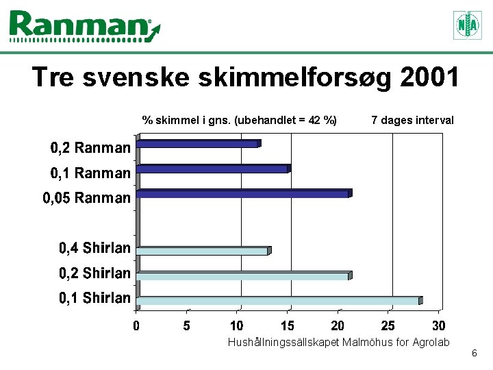 Tre svenske skimmelforsøg 2001 % skimmel i gns. (ubehandlet = 42 %) 7 dages