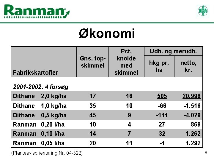 Økonomi Gns. topskimmel Fabrikskartofler Pct. knolde med skimmel Udb. og merudb. hkg pr. ha