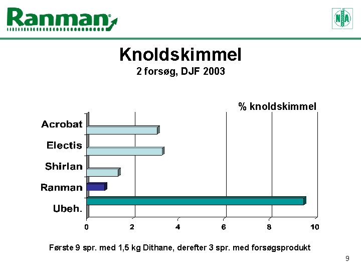 Knoldskimmel 2 forsøg, DJF 2003 % knoldskimmel Første 9 spr. med 1, 5 kg