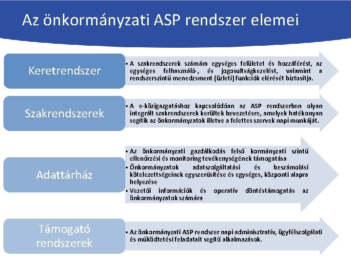 Az önkormányzati ASP rendszer elemei Keretrendszer • A szakrendszerek számára egységes felületet és hozzáférést,