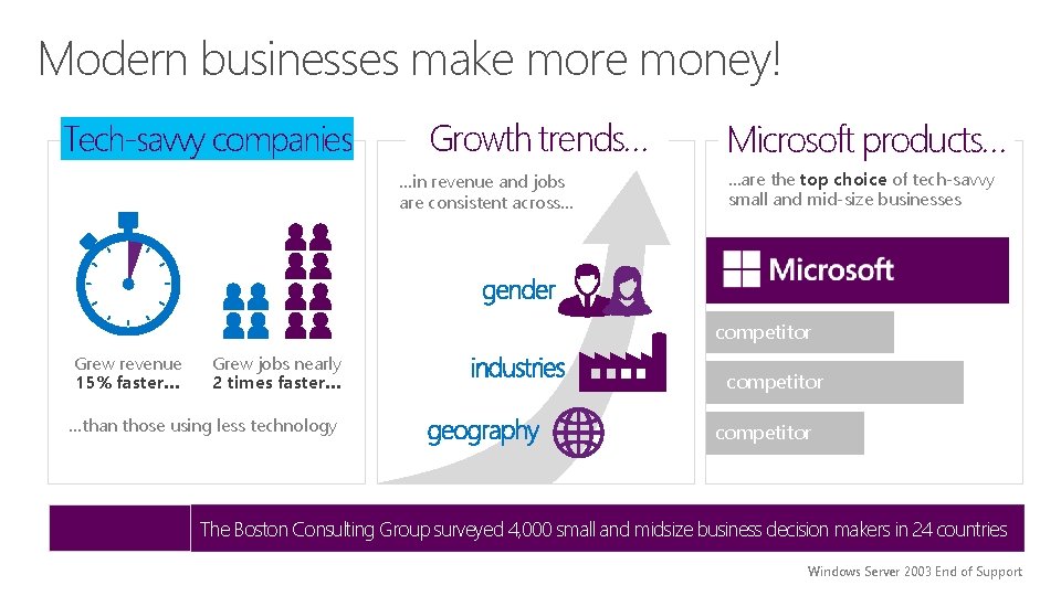 Modern businesses make more money! Tech-savvy companies Growth trends… …in revenue and jobs are