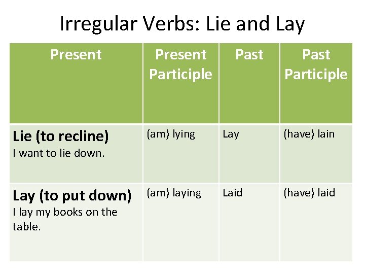 Irregular Verbs: Lie and Lay Present Participle Past Participle Lie (to recline) (am) lying