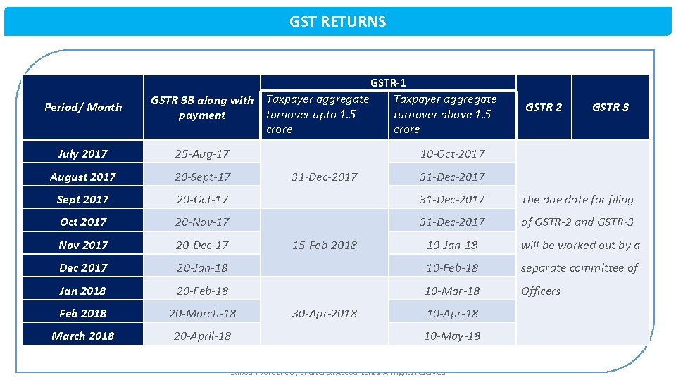 GST RETURNS GSTR-1 Period/ Month GSTR 3 B along with Taxpayer aggregate turnover upto