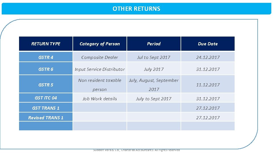OTHER RETURNS RETURN TYPE Category of Person Period Due Date GSTR 4 Composite Dealer