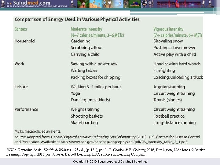 NOTA. Reproducido de: Health & Welness. 12 th ed. , (p. 151), por G.