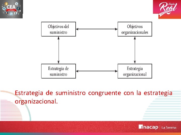 Estrategia de suministro congruente con la estrategia organizacional. 
