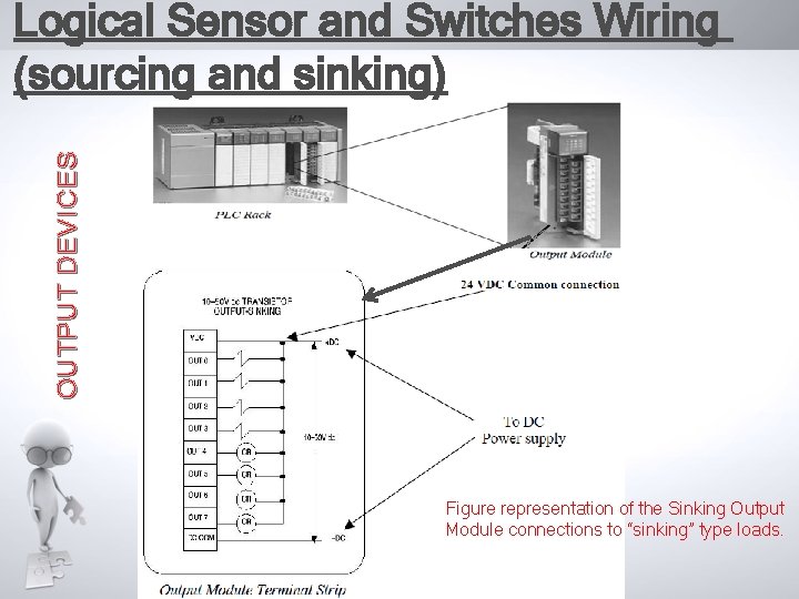 OUTPUT DEVICES Logical Sensor and Switches Wiring (sourcing and sinking) Figure representation of the