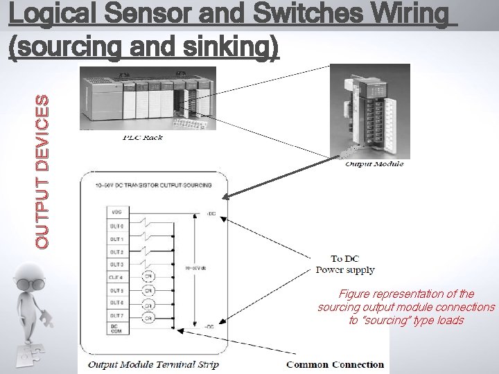 OUTPUT DEVICES Logical Sensor and Switches Wiring (sourcing and sinking) Figure representation of the