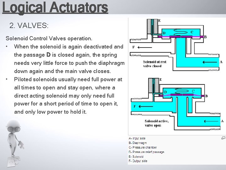 Logical Actuators 2. VALVES: Solenoid Control Valves operation. • When the solenoid is again