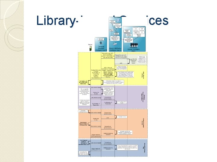Library-based Services 