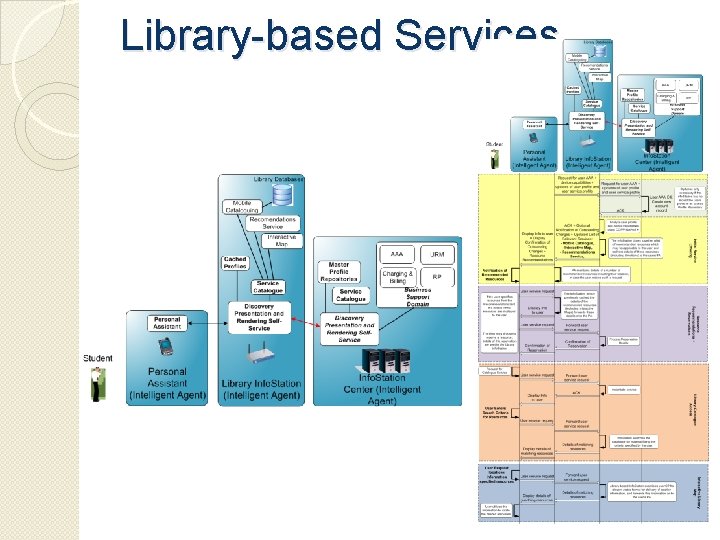 Library-based Services 