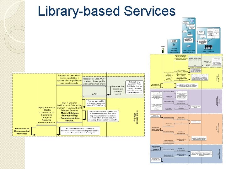 Library-based Services 