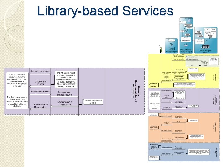 Library-based Services 