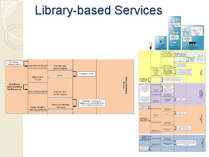 Library-based Services 