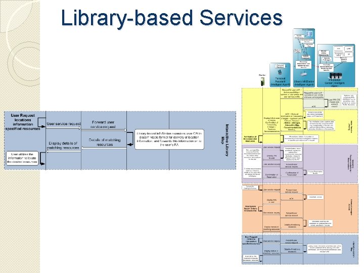 Library-based Services 