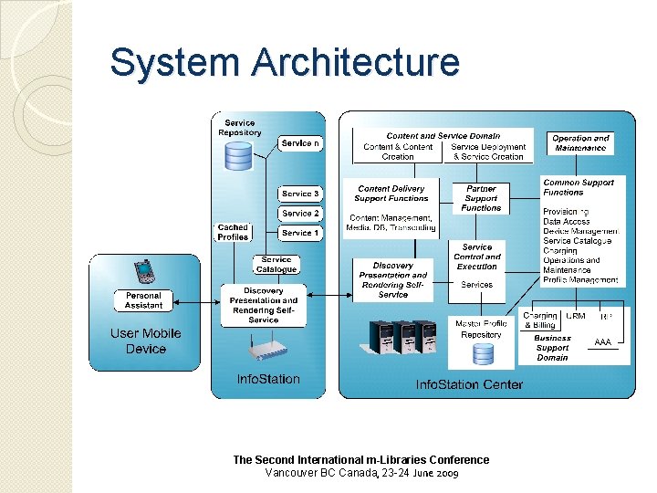 System Architecture The Second International m-Libraries Conference Vancouver BC Canada, 23 -24 June 2009
