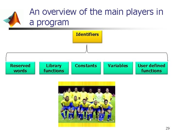 An overview of the main players in a program Identifiers Reserved words Library functions An overview of the main players in a program Identifiers Reserved words Library functions