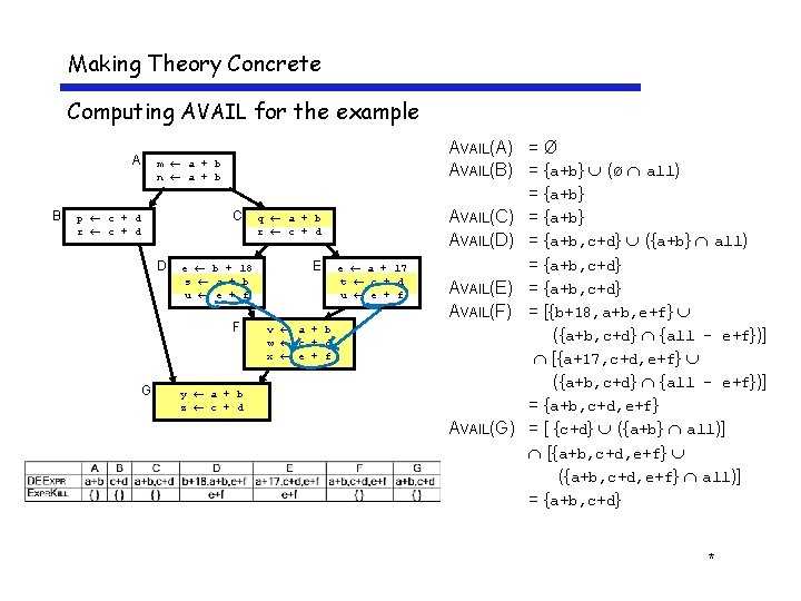 Making Theory Concrete Computing AVAIL for the example A B m a + b