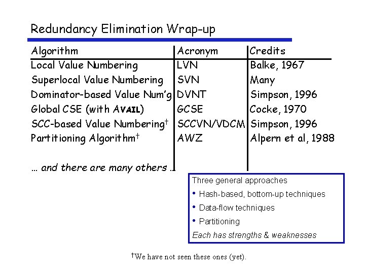 Redundancy Elimination Wrap-up Algorithm Local Value Numbering Superlocal Value Numbering Dominator-based Value Num’g Global
