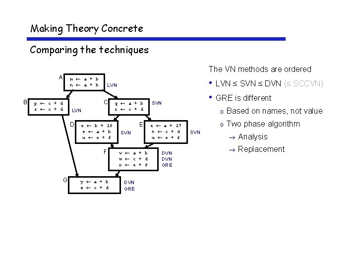 Making Theory Concrete Comparing the techniques The VN methods are ordered A B m