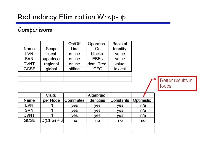 Redundancy Elimination Wrap-up Comparisons Better results in loops 