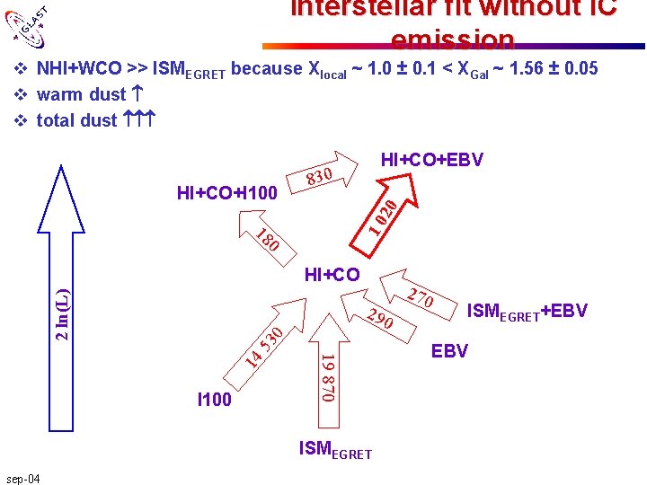 interstellar fit without IC emission v NHI+WCO >> ISMEGRET because Xlocal ~ 1. 0