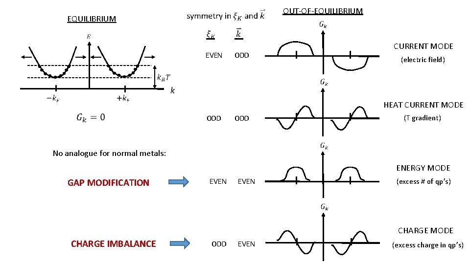 OUT-OF-EQUILIBRIUM EVEN ODD CURRENT MODE (electric field) HEAT CURRENT MODE ODD (T gradient) No