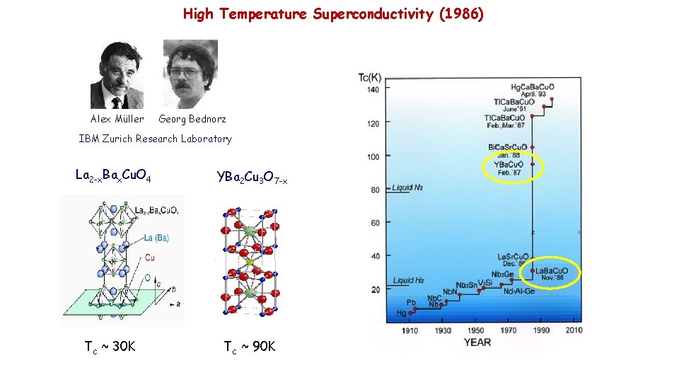 High Temperature Superconductivity (1986) Alex Müller Georg Bednorz IBM Zurich Research Laboratory La 2