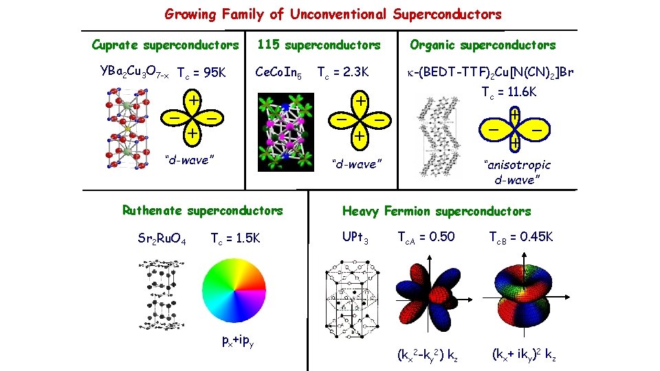 Growing Family of Unconventional Superconductors Cuprate superconductors YBa 2 Cu 3 O 7 -x