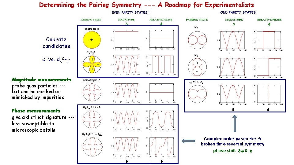 Determining the Pairing Symmetry --- A Roadmap for Experimentalists Cuprate candidates - s vs.